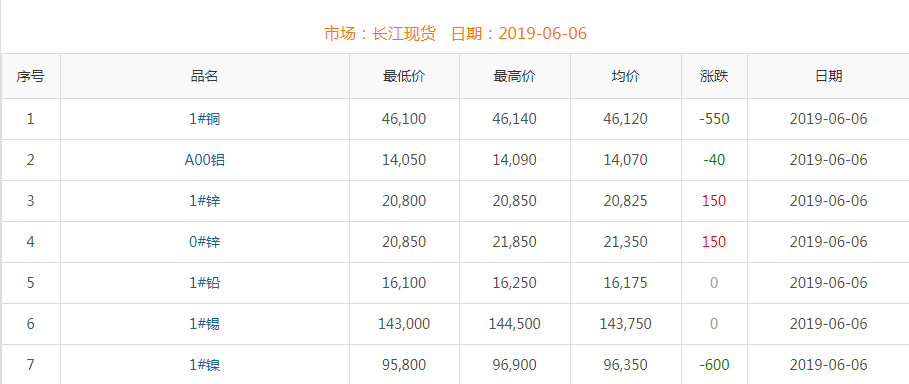 2019年6月6日铜价