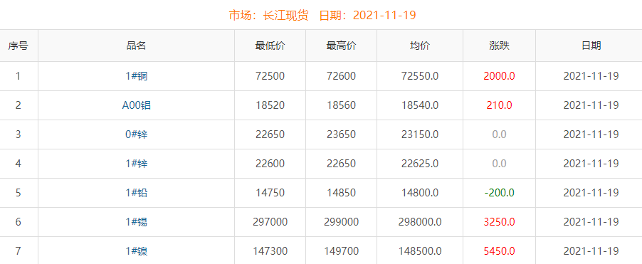 2021年11月19日铜价