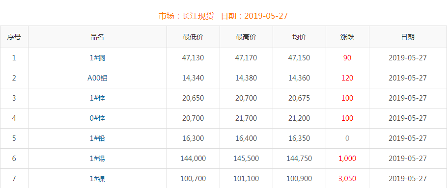 2019年5月27日铜价