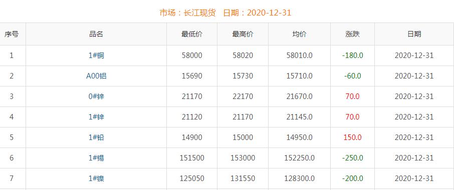 2020年12月31日铜价