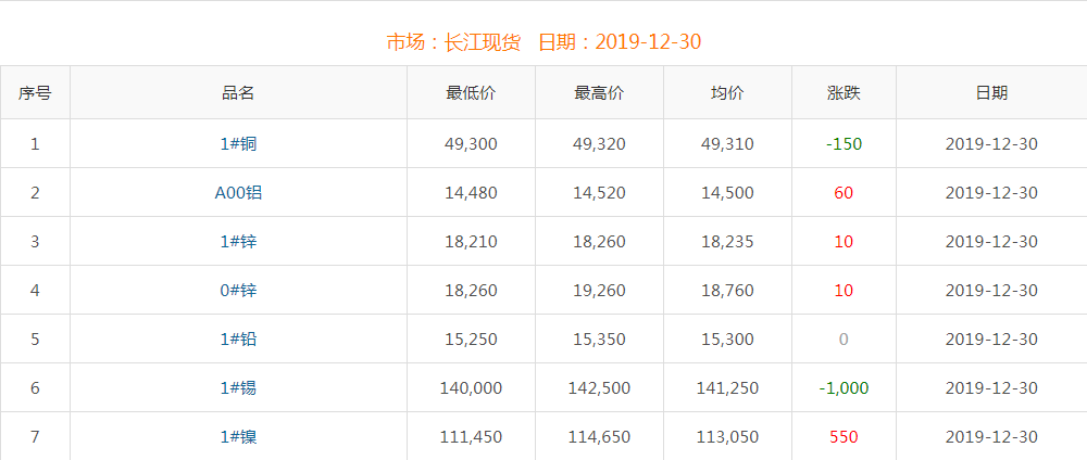 2019年12月30日铜价