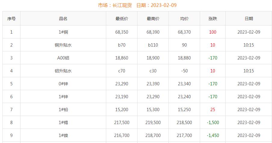 2023年2月9日铜价