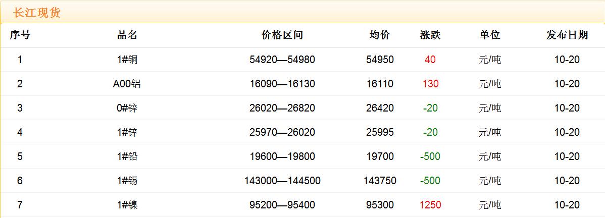 2017年10月20日铜价
