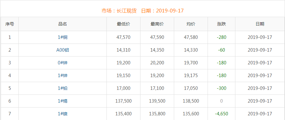 2019年9月17日铜价