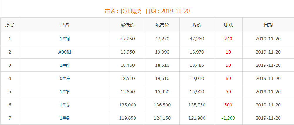 2019年11月20日铜价