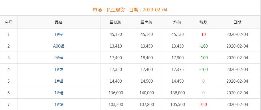 2020年2月4日铜价