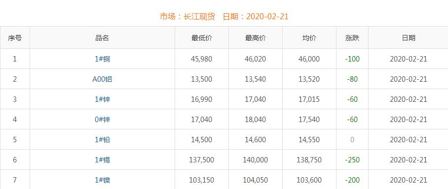 2020年2月21日铜价