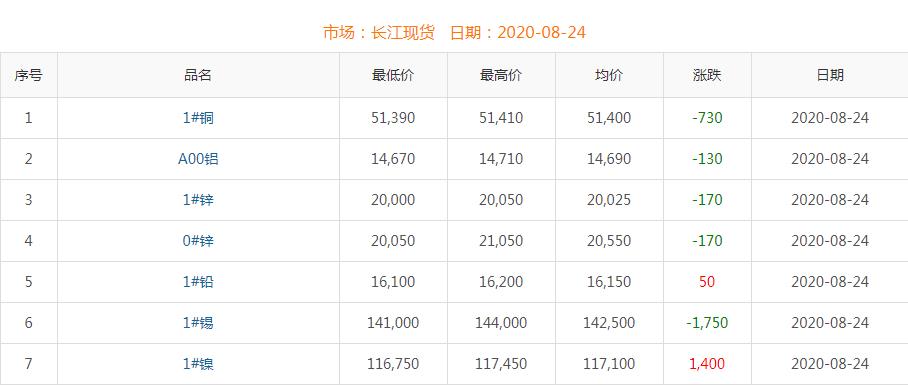 2020年8月24日铜价