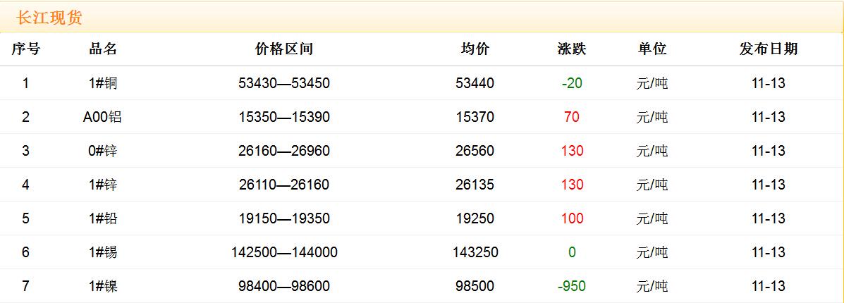 2017年11月13日铜价