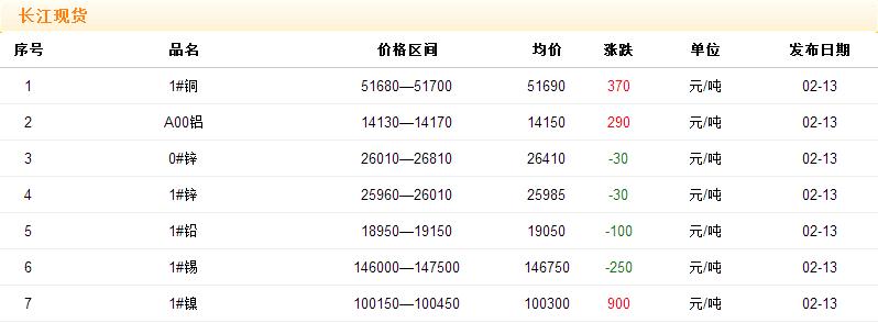 2018年2月13日铜价