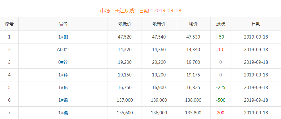 2019年9月18日铜价