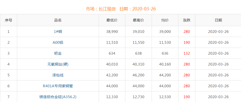 2020年3月26日铜价