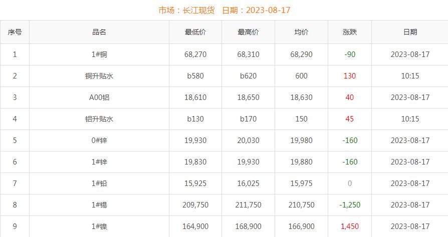 2023年8月17日铜价