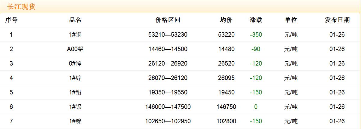 2018年1月26日铜价