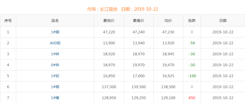 2019年10月22日铜价