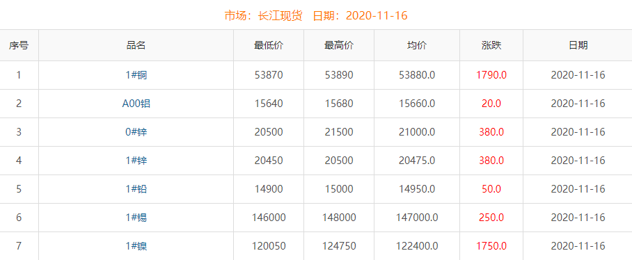 2020年11月16日铜价