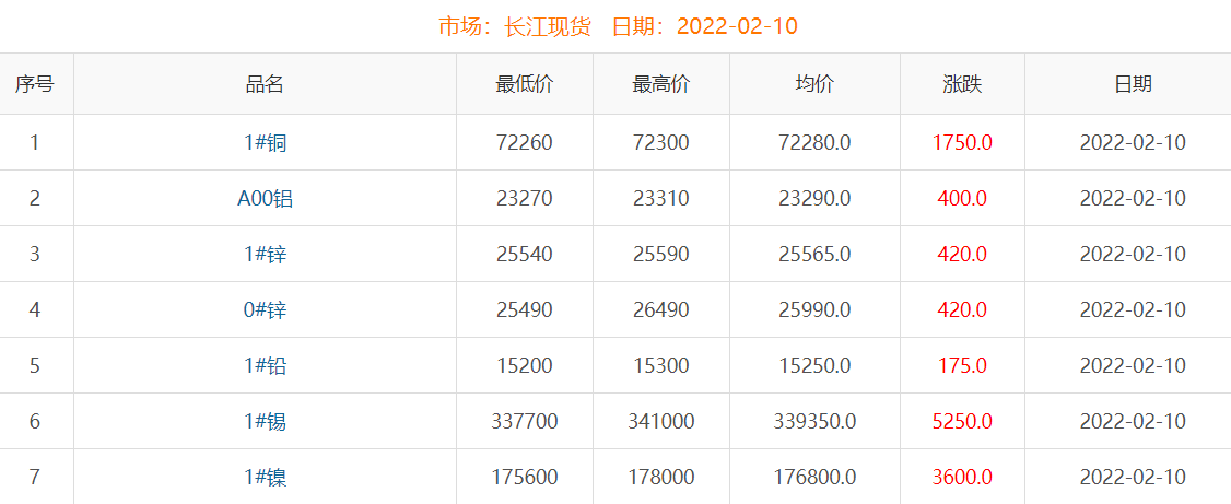 2022年2月10日铜价