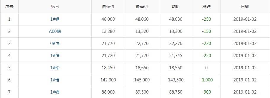 2019年1月2日铜价