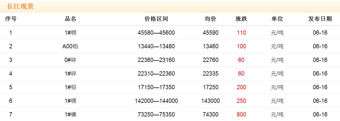 2017年6月16日铜价