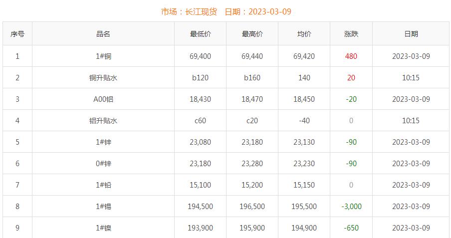 2023年3月9日铜价