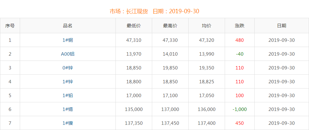 2019年9月30日铜价