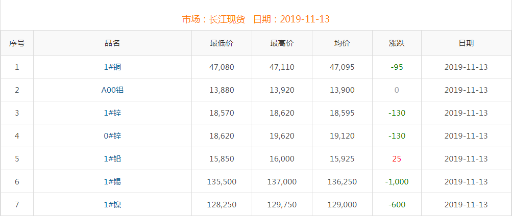 2019年11月13日铜价