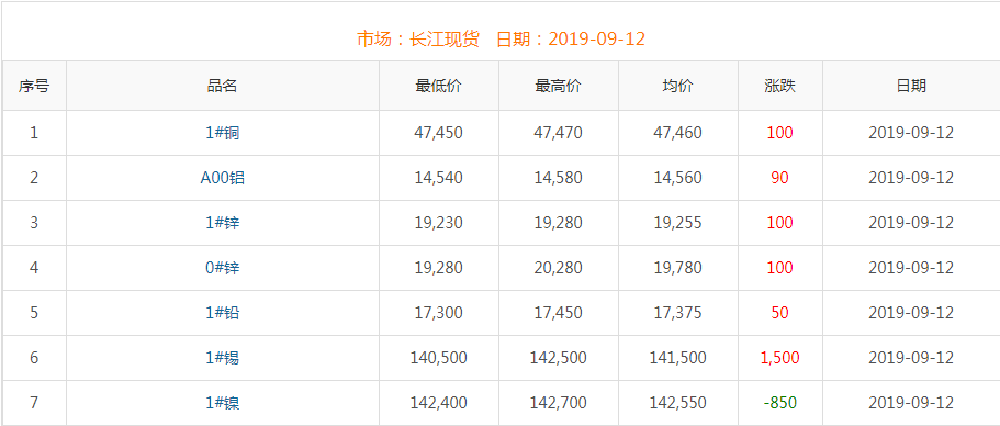 2019年9月12日铜价