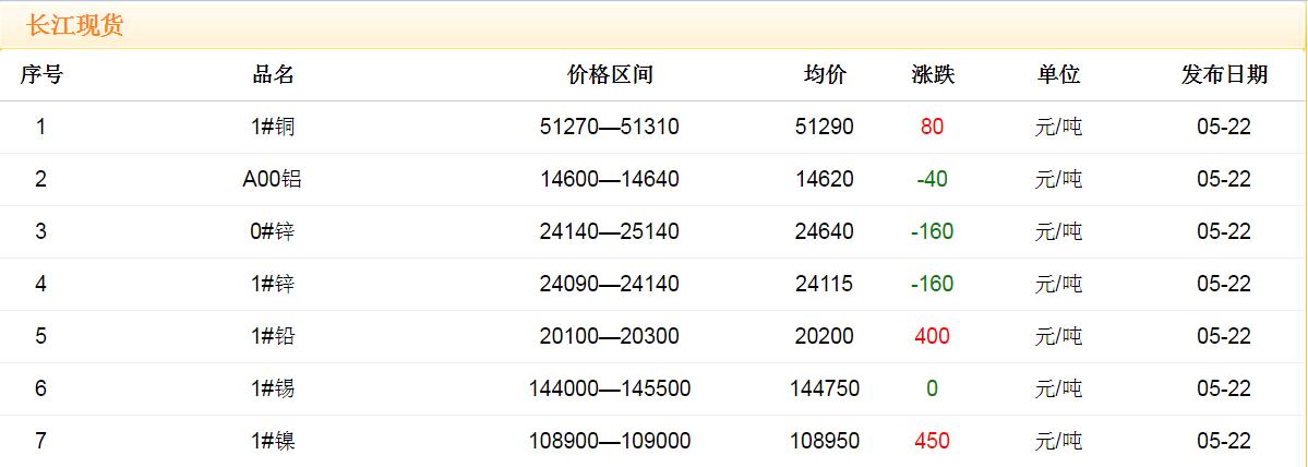 2018年5月22日铜价