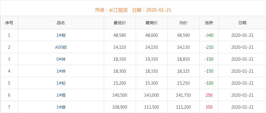 2020年1月21日铜价