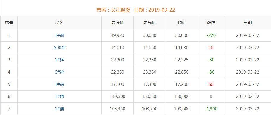 2019年3月22日铜价