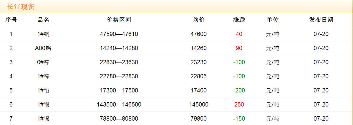 2017年7月20日铜价