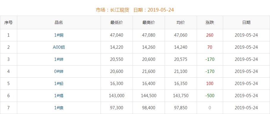 2019年5月24日铜价
