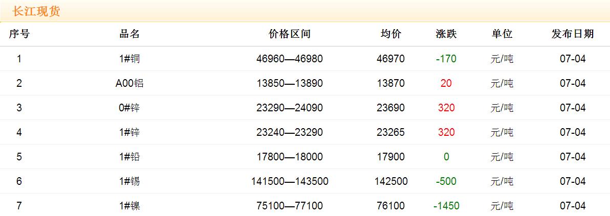 2017年7月4日铜价