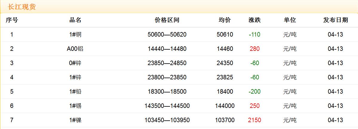 2018年4月13日铜价