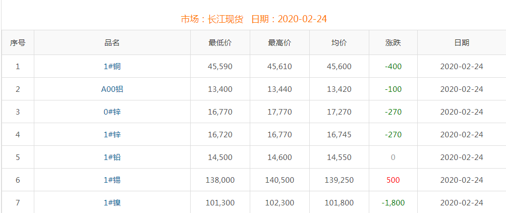 2020年2月24日铜价