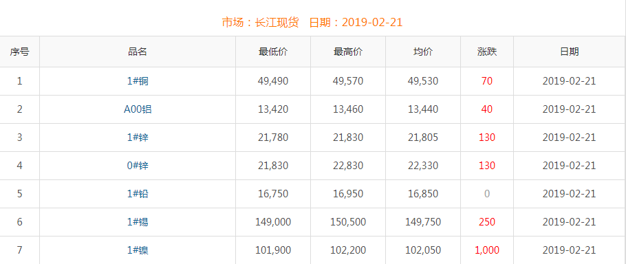 2019年2月21日铜价