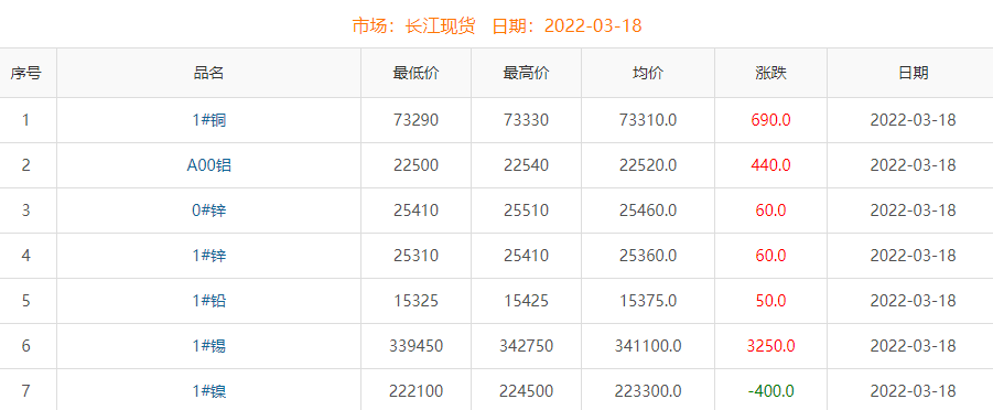 2022年3月18日铜价
