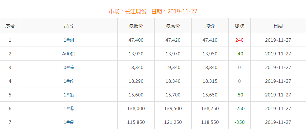 2019年11月27日铜价