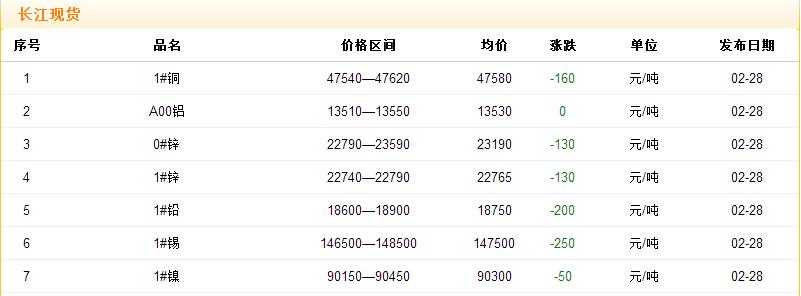2017年2月28日铜价