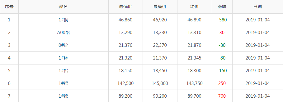 2019年1月4日铜价