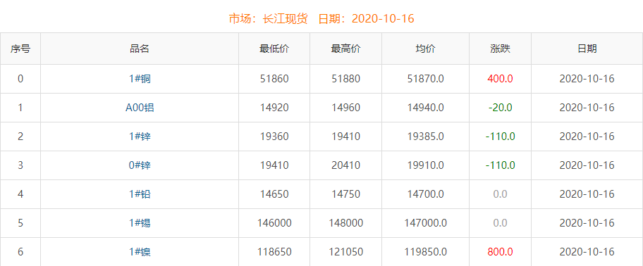 2020年10月16日铜价