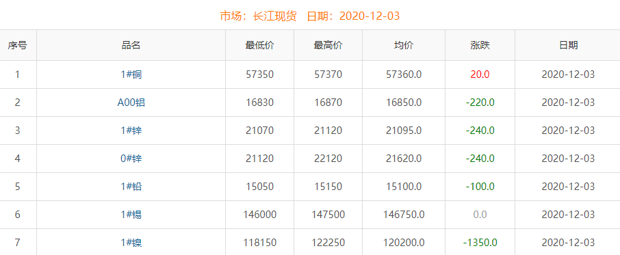 2020年12月3日铜价