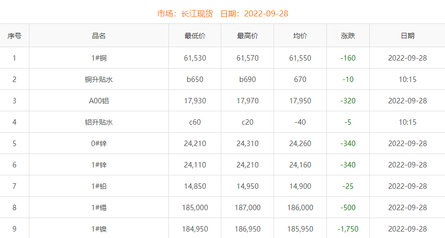 2022年9月28日铜价