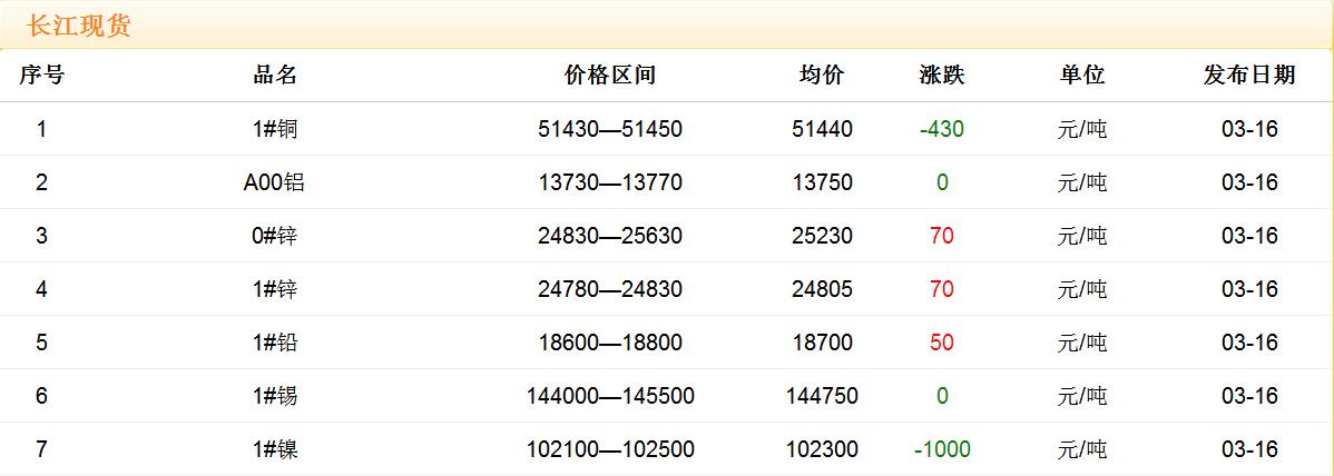 2018年3月16日铜价