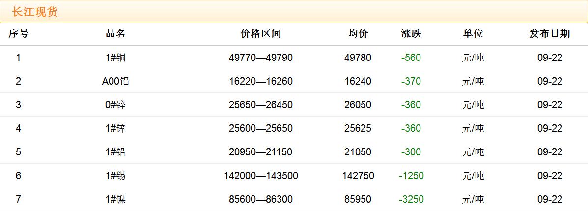 2017年9月22日铜价