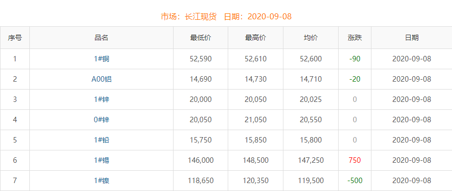 2020年9月8日铜价