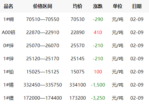 2022年2月9日铜价