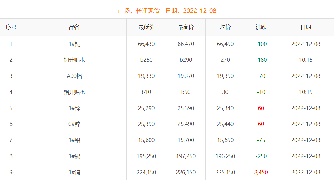 2022年12月8日铜价