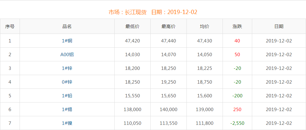 2019年12月2日铜价