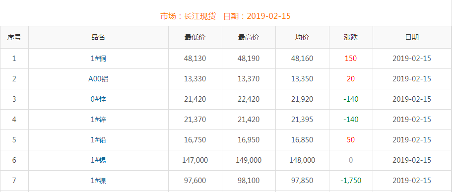 2019年2月15日铜价